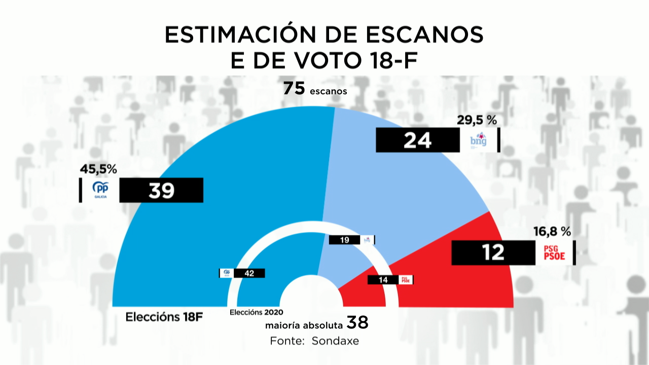 Enquisa de Sondaxe para 'La Voz de Galicia'