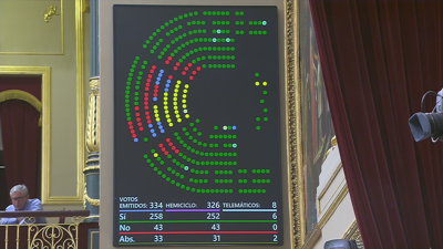 Resultado da votación celebrada este xoves no Congreso dos Deputados