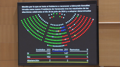 A iniciativa do PP contou co apoio de UPN, Junts e Vox