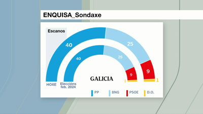 Resultados da enquisa de Sondaxe publicada por 'La Voz de Galicia'