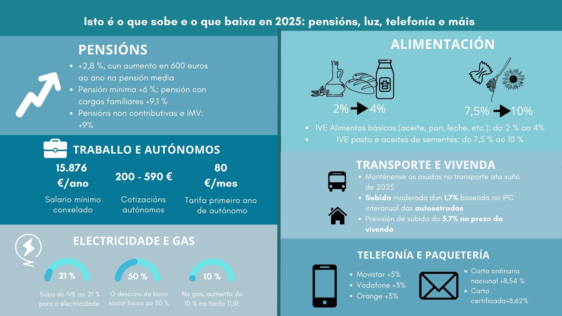 Infografía de elaboración propia (Berta Ucha)